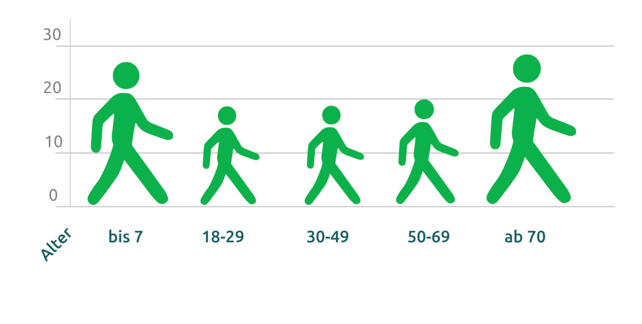 Infografik: Anteil der zu Fuß zurückgelegten Wege an allen Wegen außer Haus in %, abhängig vom Alter