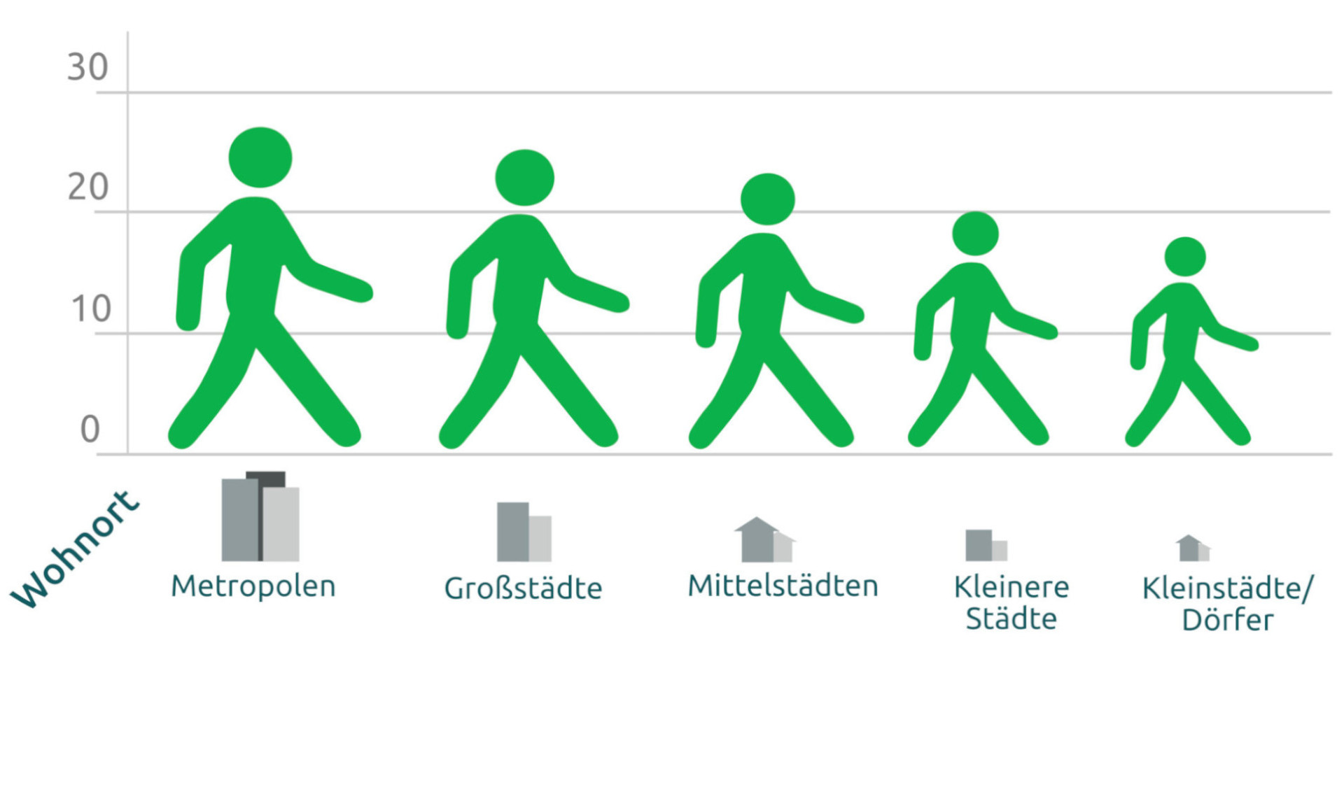 Infografik: Anteil der zu Fuß zurückgelegten Wege an allen Wegen außer Haus in %. Quelle: MID 2017